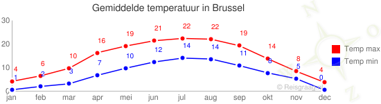 Gemiddelde temperatuur in Brussel