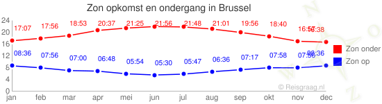 Zon op en zon onder voor Brussel