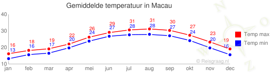 Gemiddelde temperatuur in Macau