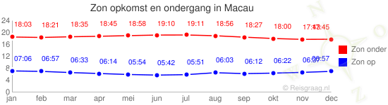 Zon op en zon onder voor Macau