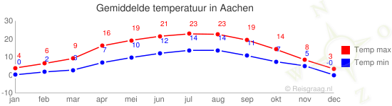 Gemiddelde temperatuur in Aachen