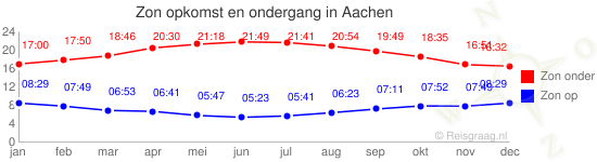 Zon op en zon onder voor Aachen