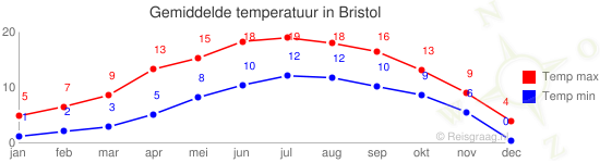 Gemiddelde temperatuur in Bristol