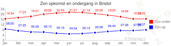 Zon op en zon onder voor Bristol