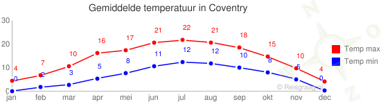 Gemiddelde temperatuur in Coventry