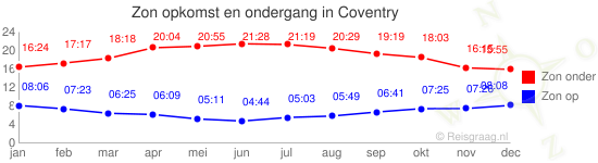 Zon op en zon onder voor Coventry
