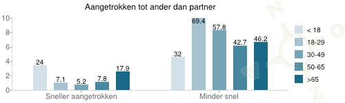 grafiek over Aangetrokken tot ander dan partner