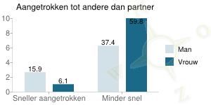 grafiek over Aangetrokken tot andere dan partner