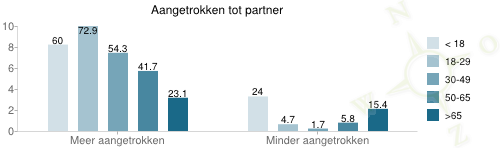 grafiek over Aangetrokken tot partner