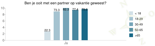 grafiek over Ben je ooit met een partner op vakantie geweest?