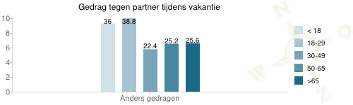 grafiek over Gedrag tegen partner tijdens vakantie