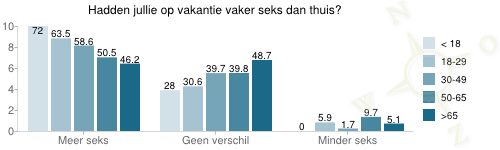 grafiek over Hadden jullie op vakantie vaker seks dan thuis?