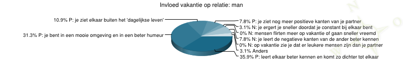 grafiek over Invloed vakantie op relatie: man