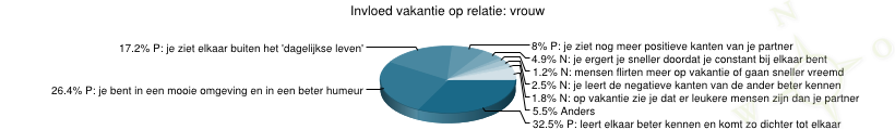 grafiek over Invloed vakantie op relatie: vrouw