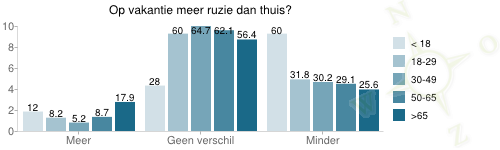 grafiek over Op vakantie meer ruzie dan thuis?
