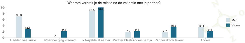 grafiek over Waarom verbrak je de relatie na de vakantie met je partner?