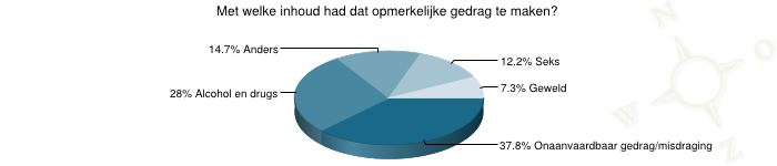 grafiek over Met welke inhoud had dat opmerkelijke gedrag te maken?