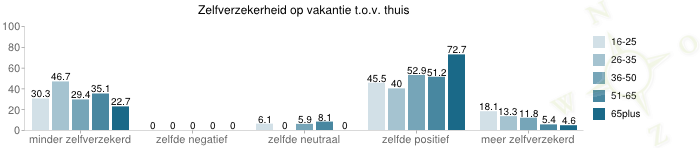 grafiek over Zelfverzekerheid op vakantie t.o.v. thuis