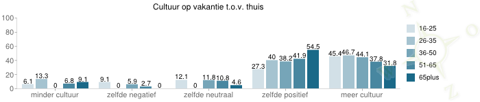 grafiek over Cultuur op vakantie t.o.v. thuis