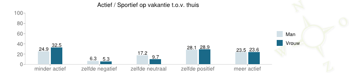 grafiek over Actief / Sportief op vakantie t.o.v. thuis
