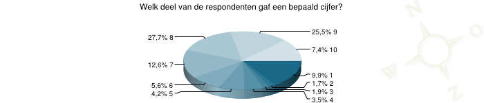 grafiek over Welk deel van de respondenten gaf een bepaald cijfer?
