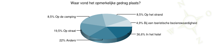 grafiek over Waar vond het opmerkelijke gedrag plaats?