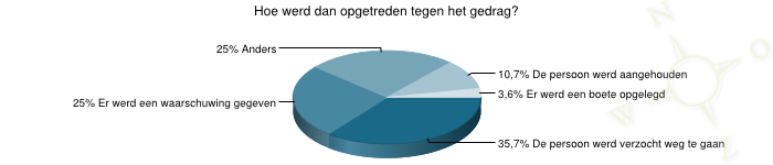 grafiek over Hoe werd dan opgetreden tegen het gedrag?