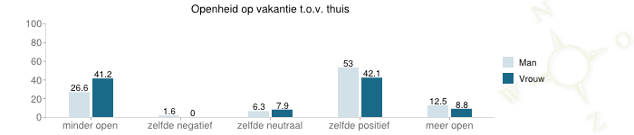 grafiek over Openheid op vakantie t.o.v. thuis