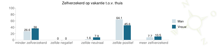 grafiek over Zelfverzekerd op vakantie t.o.v. thuis
