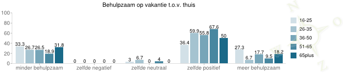 grafiek over Behulpzaam op vakantie t.o.v. thuis