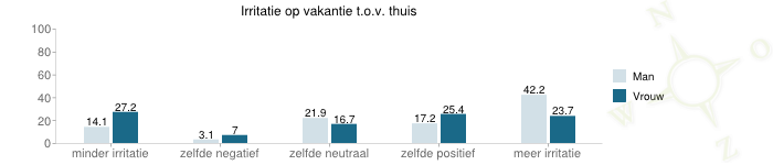 grafiek over Irritatie op vakantie t.o.v. thuis