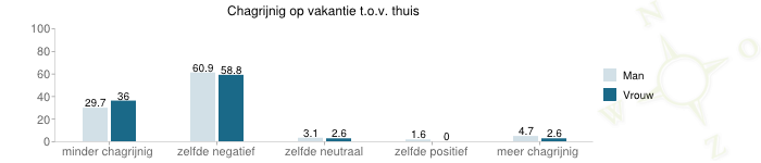 grafiek over Chagrijnig op vakantie t.o.v. thuis