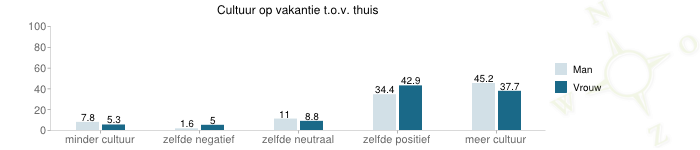 grafiek over Cultuur op vakantie t.o.v. thuis