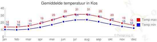 Gemiddelde temperatuur in Kos