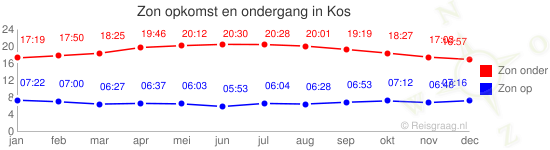 Zon op en zon onder voor Kos