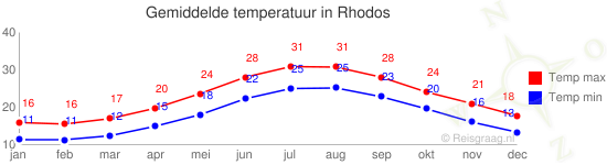 Gemiddelde temperatuur in Rhodos