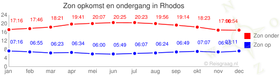 Zon op en zon onder voor Rhodos