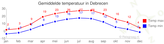 Gemiddelde temperatuur in Debrecen