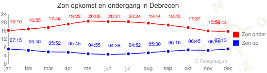 Zon op en zon onder voor Debrecen