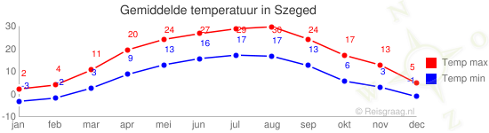 Gemiddelde temperatuur in Szeged