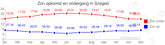 Zon op en zon onder voor Szeged