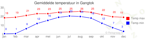 Gemiddelde temperatuur in Gangtok