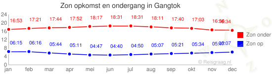 Zon op en zon onder voor Gangtok