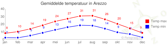Gemiddelde temperatuur in Arezzo