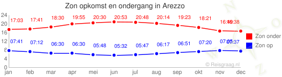 Zon op en zon onder voor Arezzo