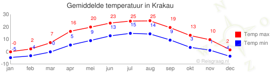 Gemiddelde temperatuur in Krakau