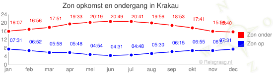 Zon op en zon onder voor Krakau