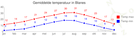 Gemiddelde temperatuur in Blanes