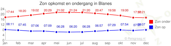 Zon op en zon onder voor Blanes