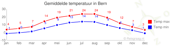 Gemiddelde temperatuur in Bern